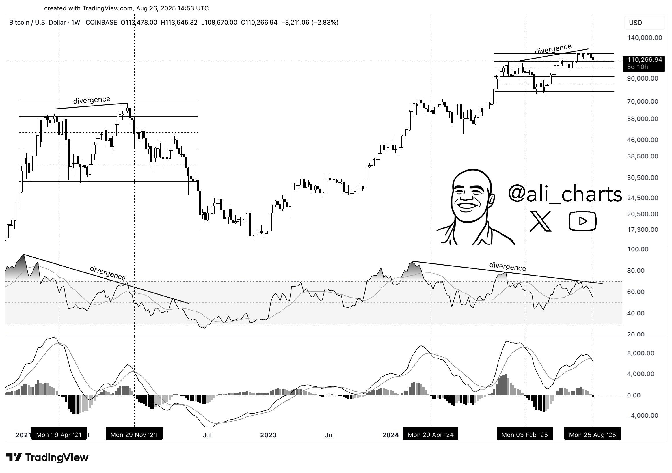 Bitcoin’s Hidden Warning: Why the $100K Target Could Be More Dangerous Than You Think—Even with Macro Bulls Still Cheering