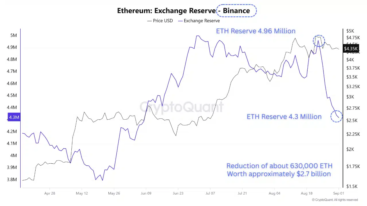 $2.7 Billion Ethereum Exodus from Binance Sparks Unseen Rally – Is Now the Moment to Strike?