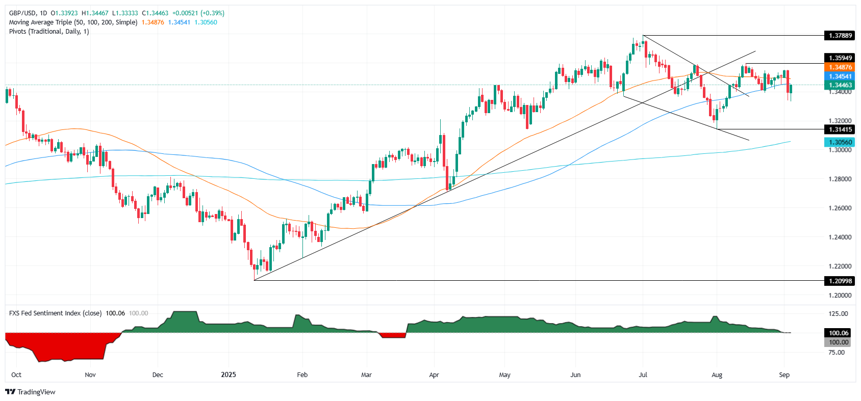 GBP/USD Surges to 1.3440 — Is This the Game-Changer Signal Investors Have Been Waiting For?