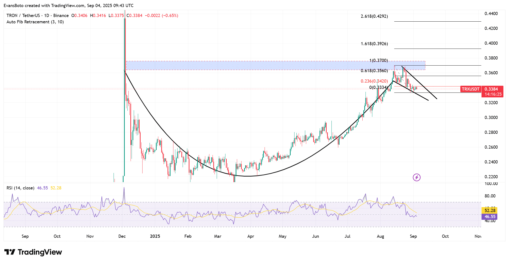 TRON’s Next Big Move Hinges on This Critical Break—Are You Ready to Capitalize?