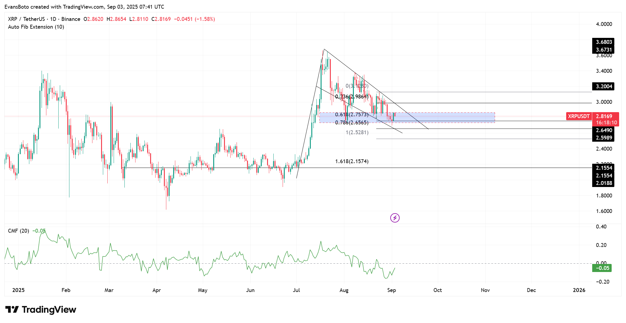 XRP’s $2.81 Hold: Market Titans Poised to Flip the Script—Who’s Really Pulling the Strings Next?