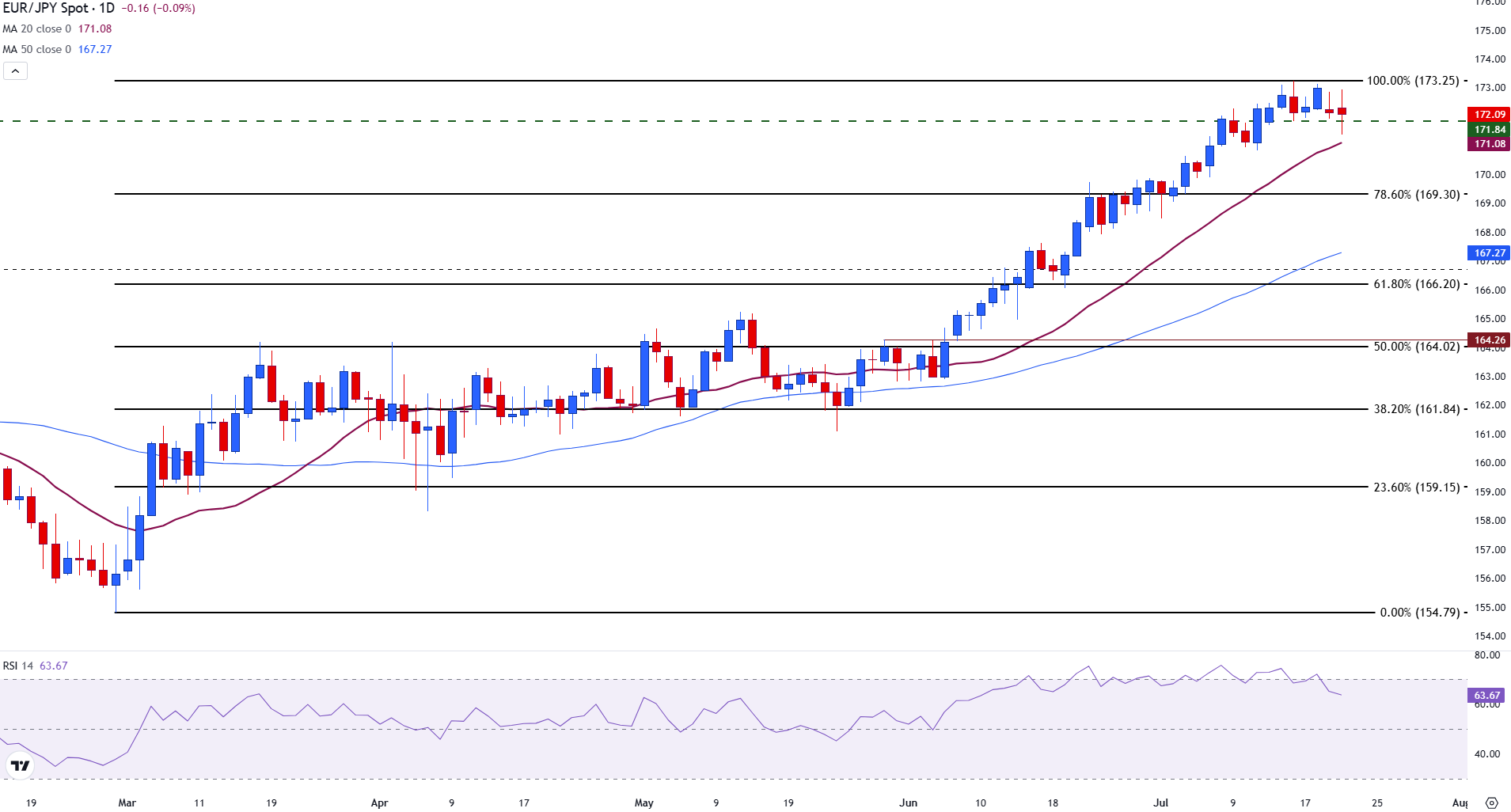 EUR/JPY Holds Breath as US Trade Talks Heat Up and ECB’s Game-Changing Move Looms—What Investors Must Know Now!