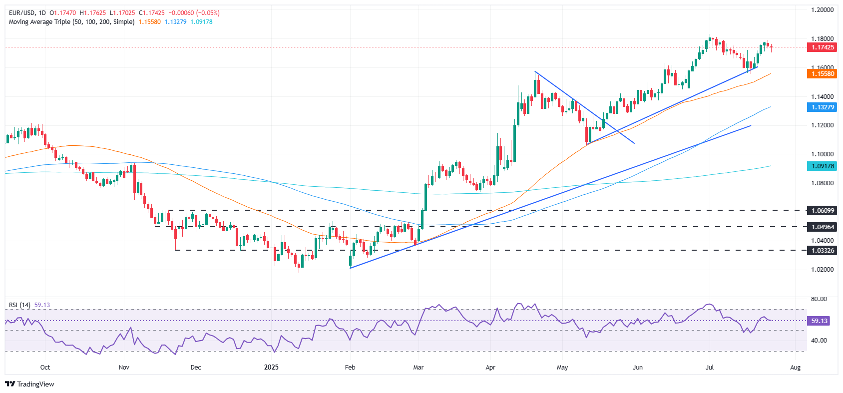 EUR/USD Surges Nearly 1% This Week—Could Trade Optimism Outsmart Weak US Data and Rewrite Market Rules?