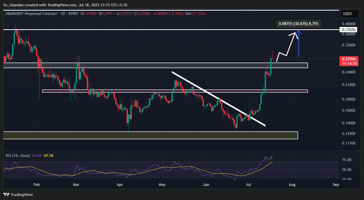 Hedera’s 23% Rocket Ride Is Just the Beginning—Here’s the Shocking Price Target That Could Flip the Script Completely!