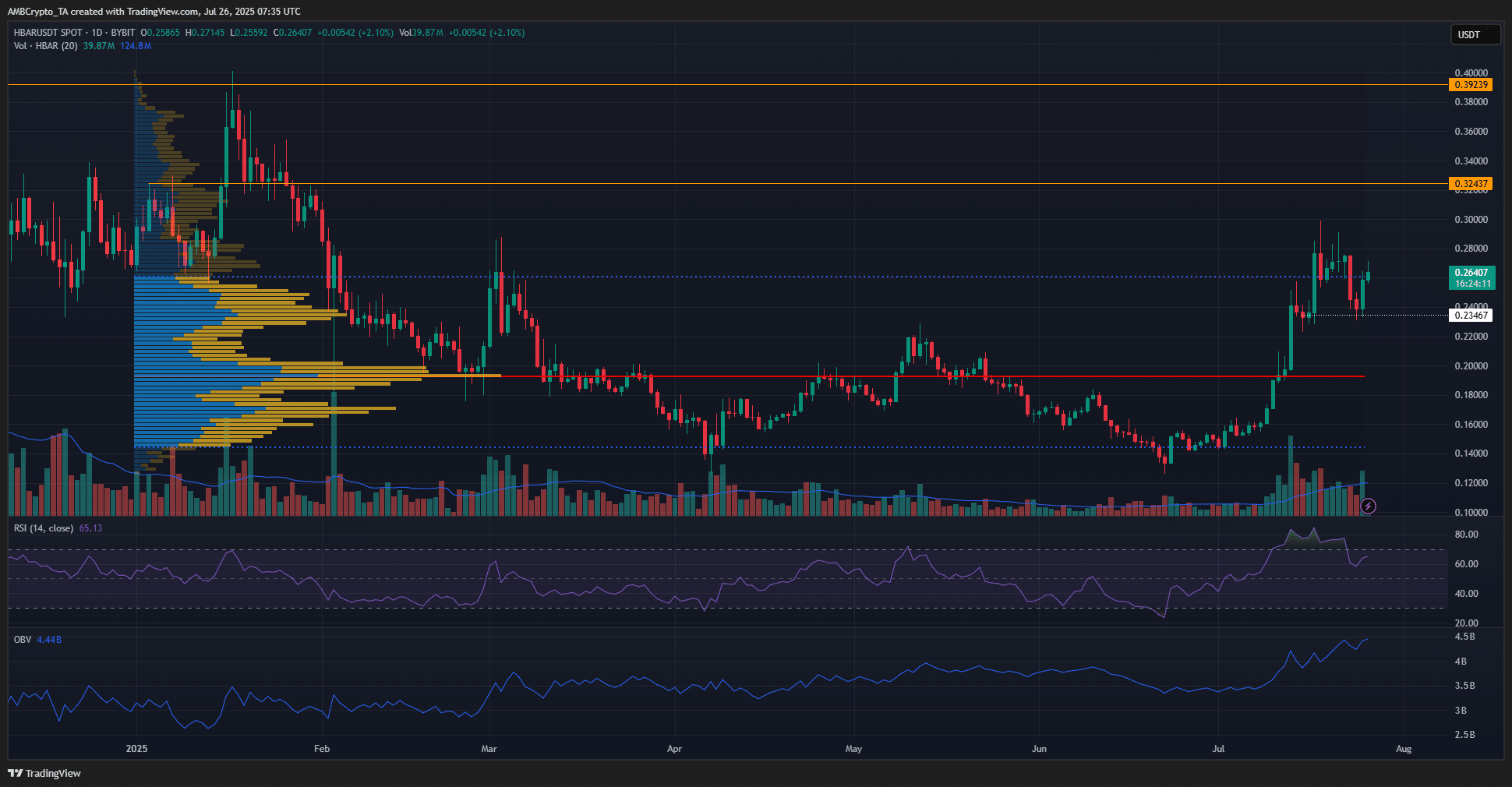 Hedera’s 8% Surge on Robinhood Sparks One Burning Question: Could $0.39 Be Just Around the Corner?