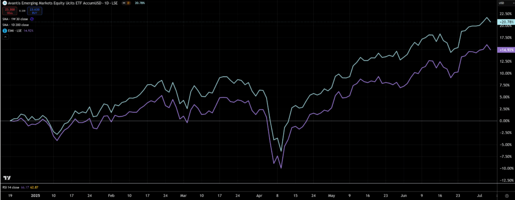 Is Avantis Emerging Markets Equity Fund’s 6-Month Surge Just the Beginning of a Game-Changing Investment Opportunity?