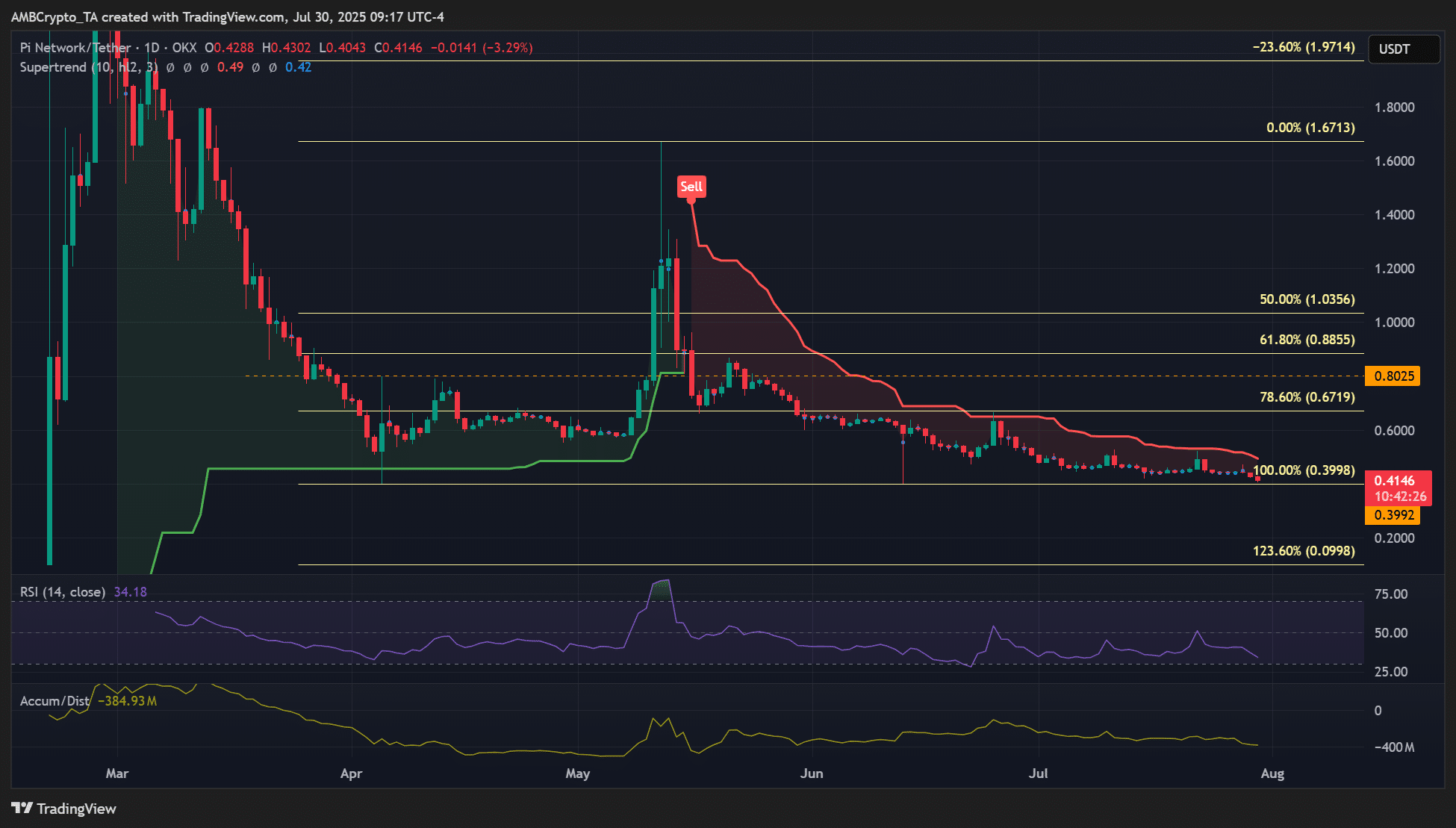 Is Pi Network Poised for a Stunning Comeback in August 2025, or Is the 75% Loss Too Deep to Undo?
