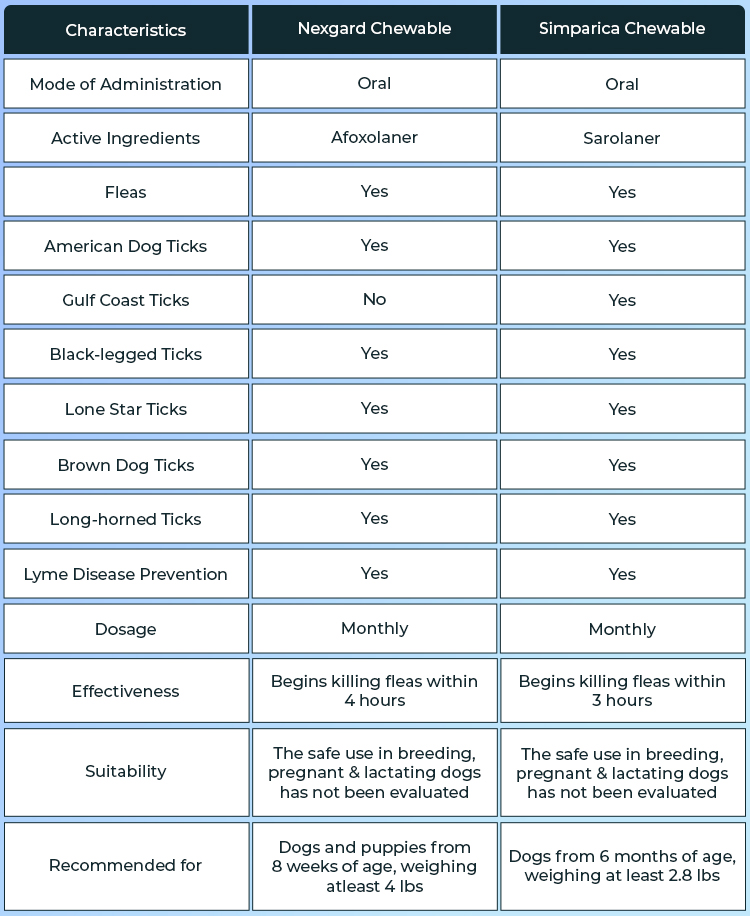 Nexgard vs. Simparica: The Shocking Truth Behind Which Flea and Tick Treatment Truly Wins for Your Dog