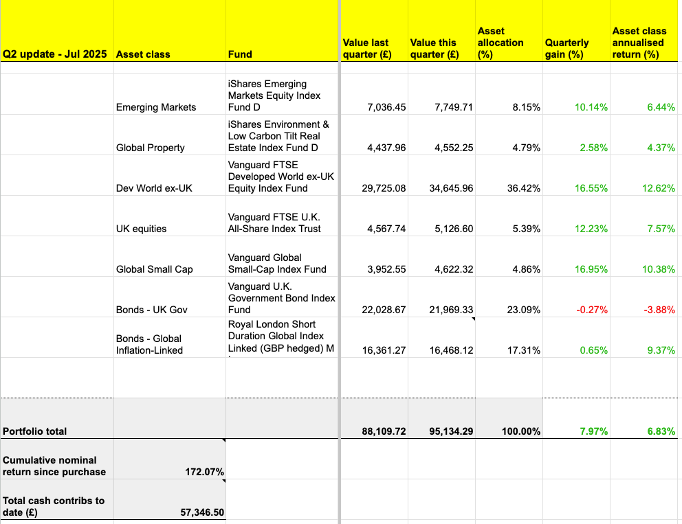 Q2 2025 Passive Portfolio Update: What the Market Isn’t Telling You—And How Slow & Steady Wins BIG