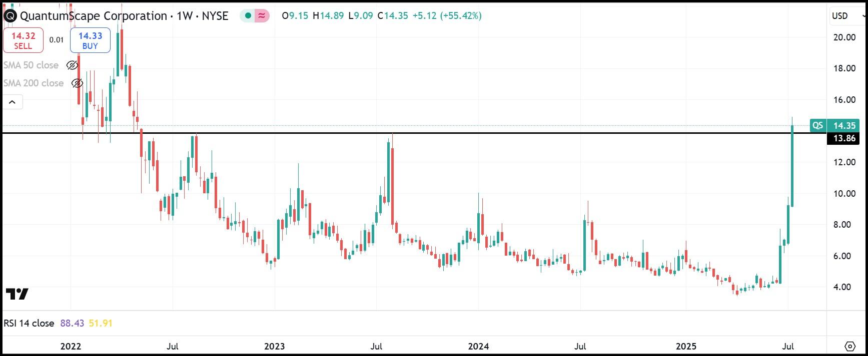 QuantumScape’s Stock Surge: Is This the Long-Awaited Breakout That Could Rewrite EV Investing?