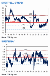Unlock the Hidden Goldmine: Why Singapore REITs Are Suddenly Outpacing Government Bonds by a Jaw-Dropping 3.8%!