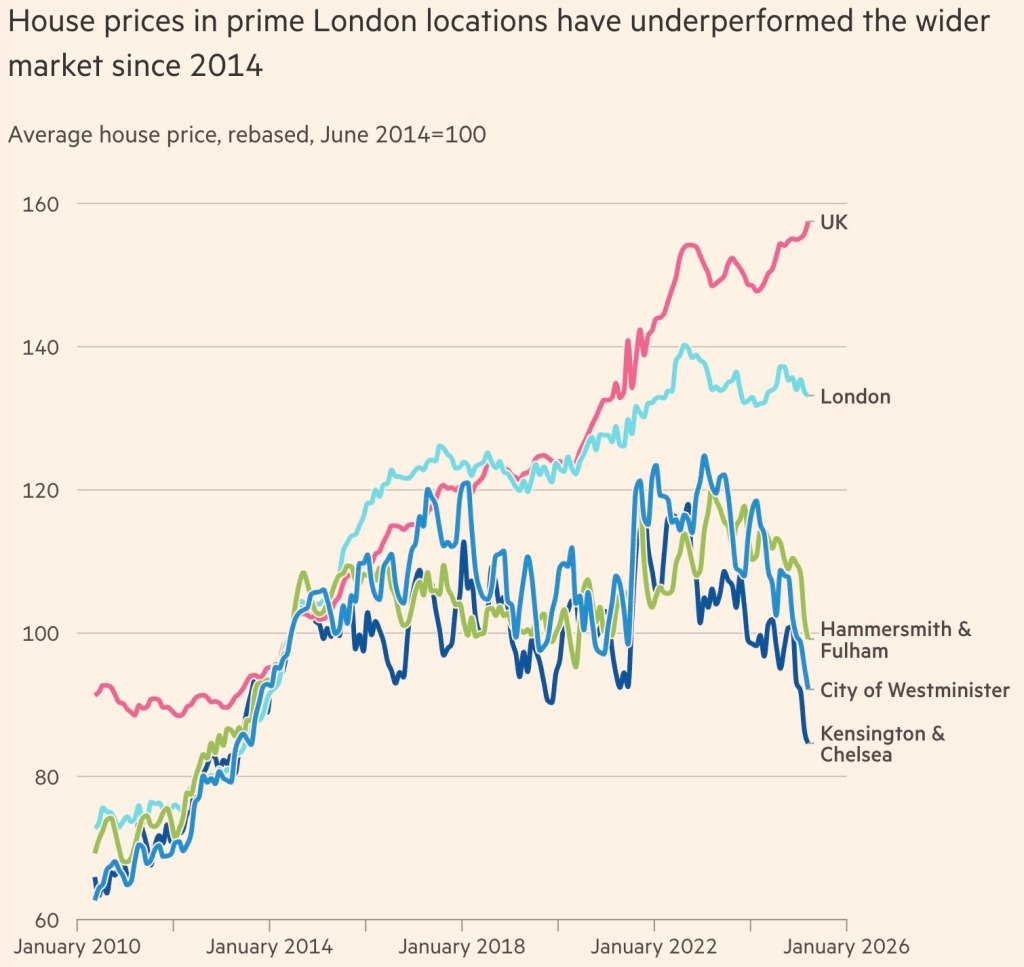 Unlock the Secret: Why Now Might Be the Best Time to Own a Slice of Prime London Real Estate—Before Everyone Else Does!