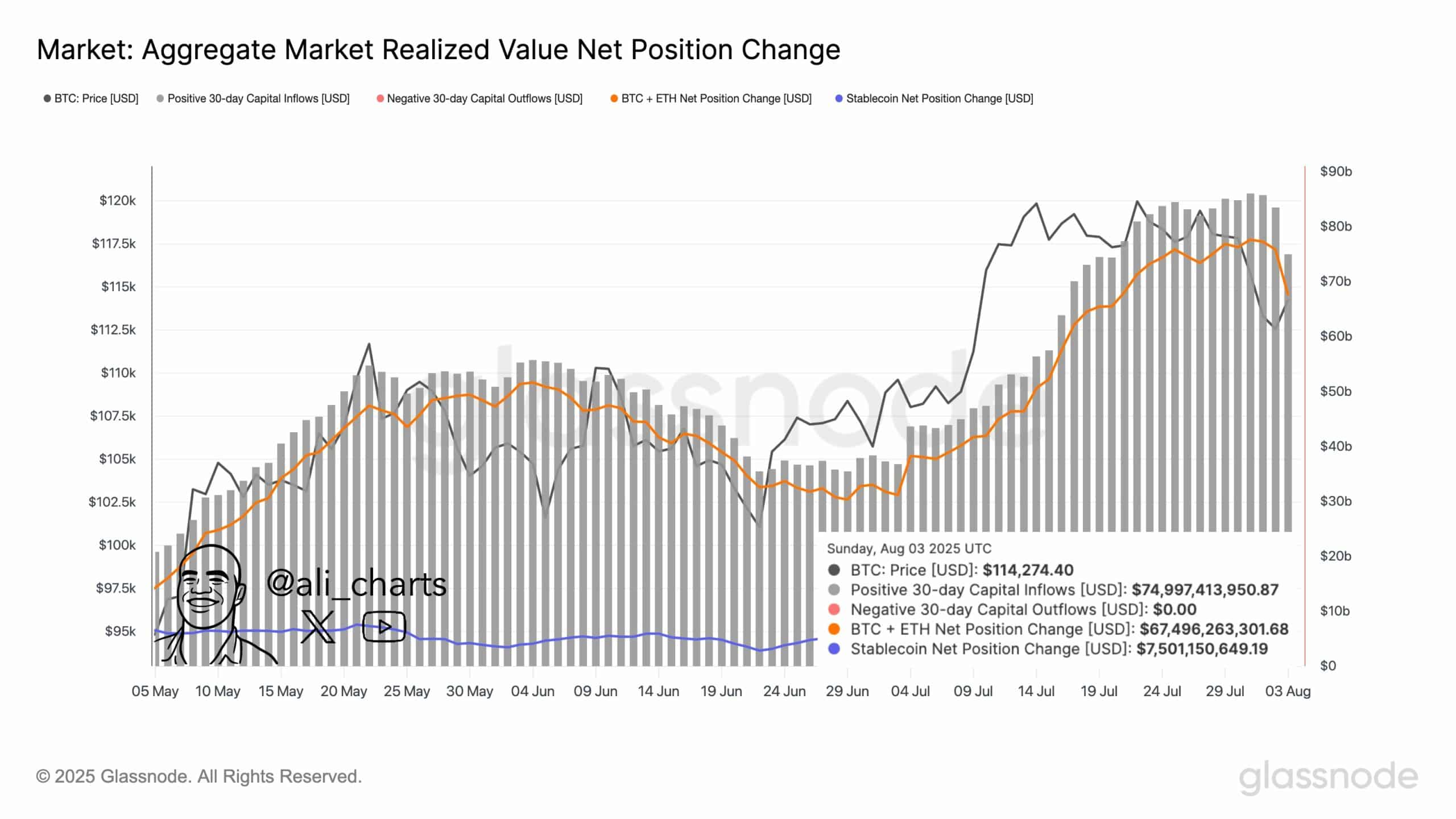 Bitcoin Bleeds $10B Outflow — But Why Top Bulls Are Betting on a $200K Q4 Explosion!