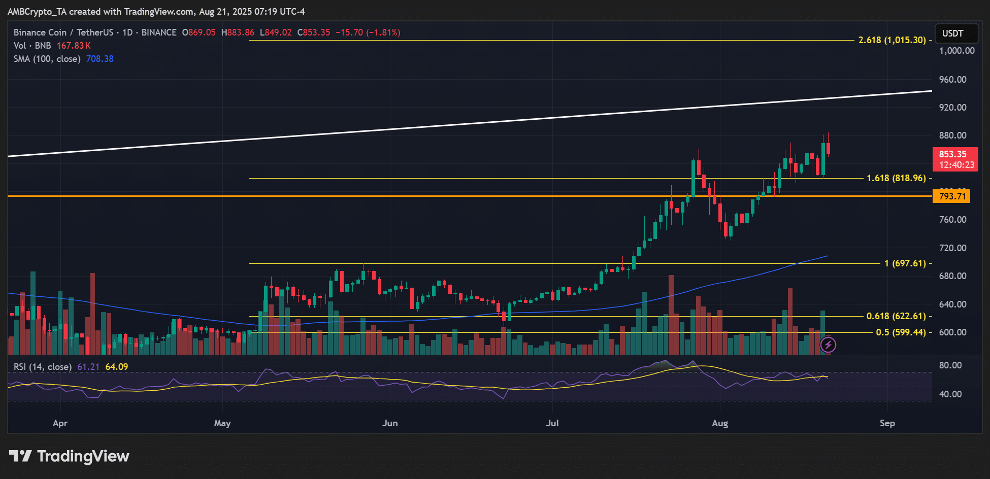 BNB Smashes $883 Record – But What’s the Hidden Barrier That Could Blow the $1K Dream Wide Open?