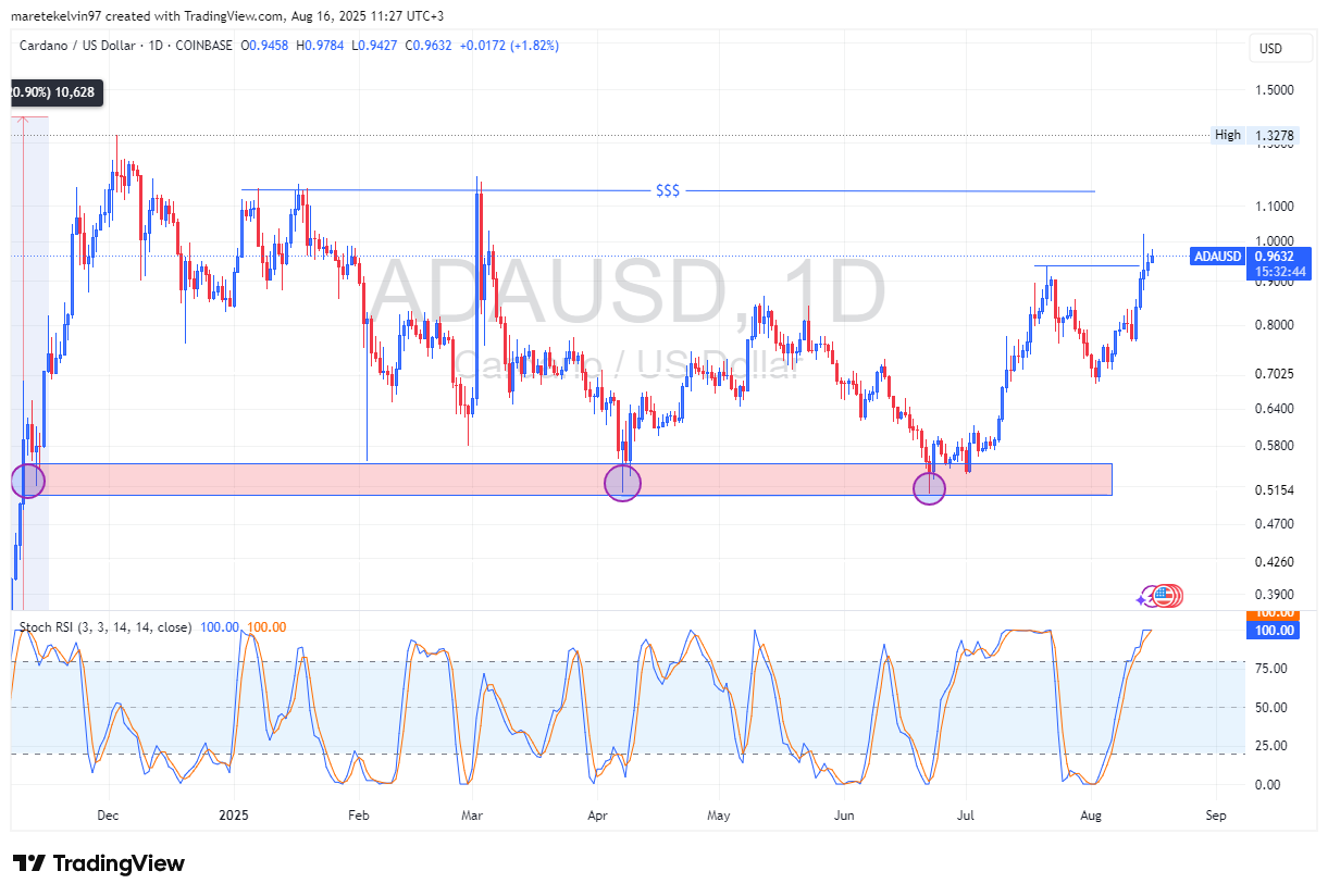 Cardano’s Surge Faces a Hidden Threat: What Could Shatter ADA’s $1.15 Breakout Dreams?