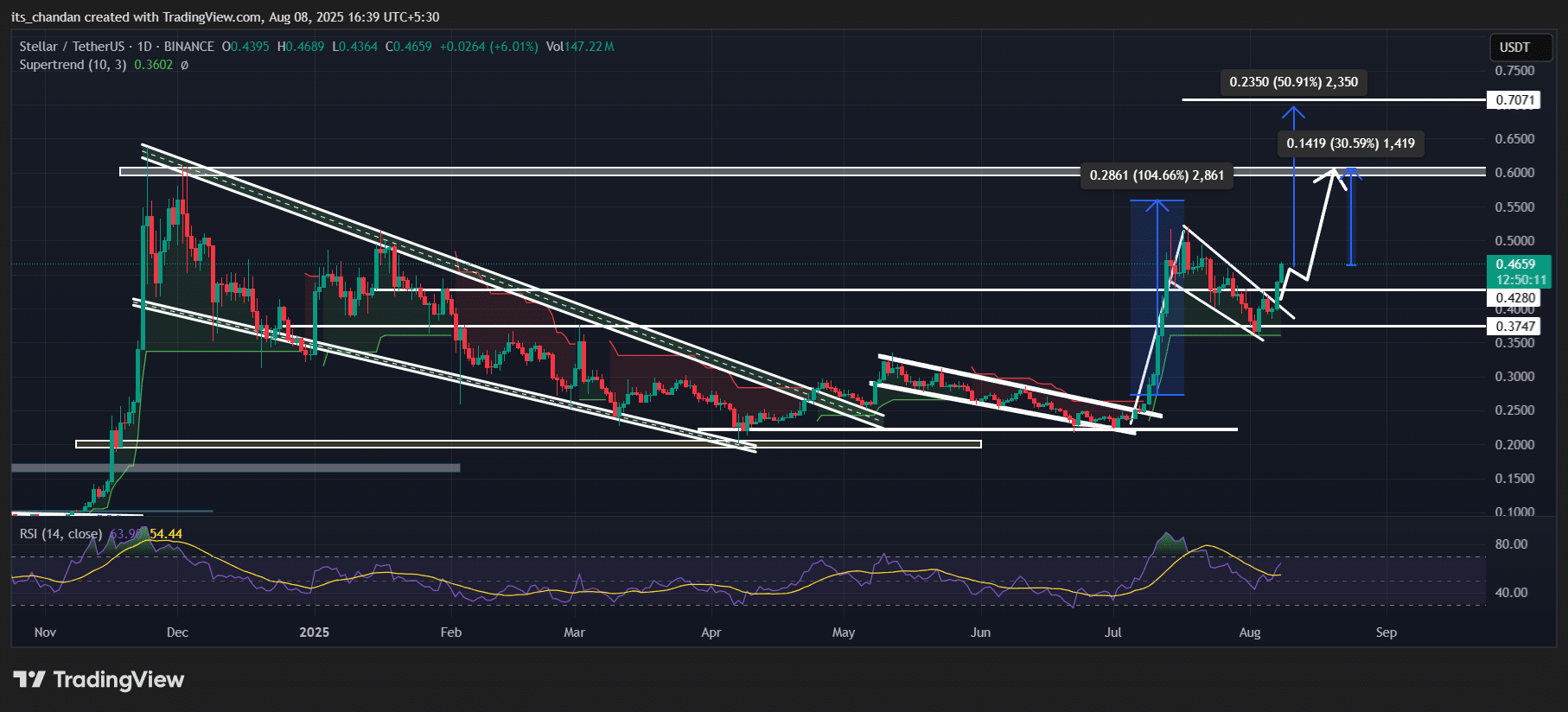 Could XLM’s Sudden 15% Rally Be Just the Beginning? Here’s Why $0.60 Might Be Closer Than You Think!