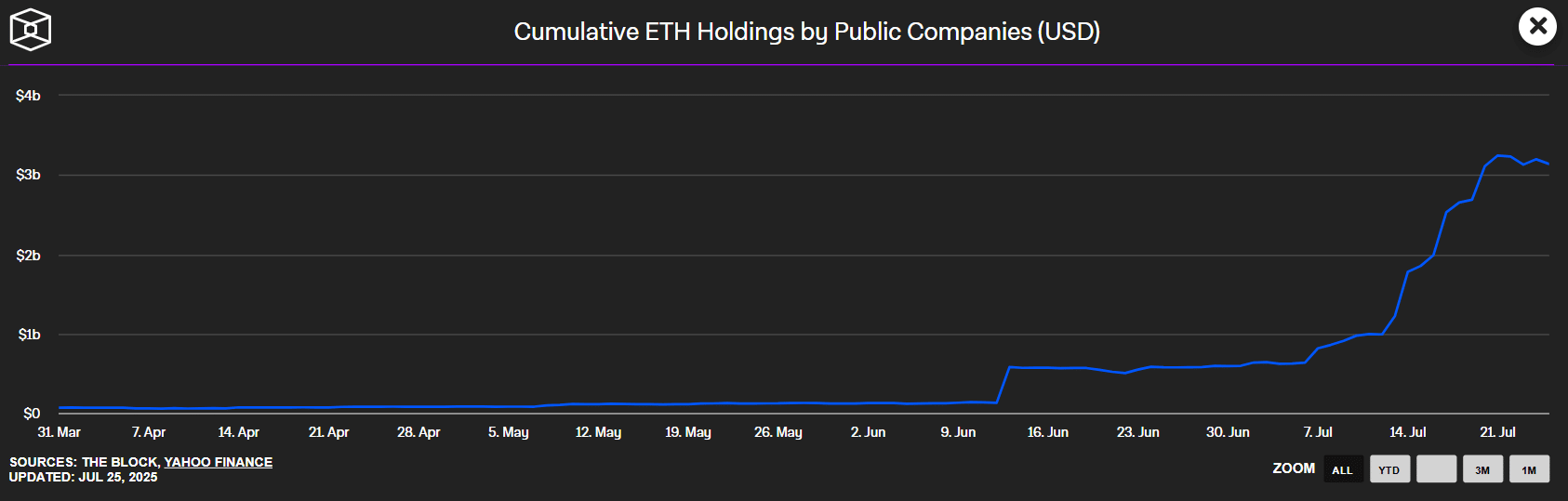 Ethereum Transactions Skyrocket: Is August Set to Unleash the Next All-Time High Explosion?