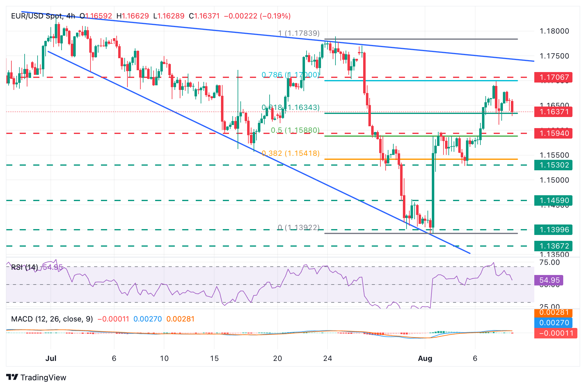 EUR/USD Dips: Is This Just a Correction or the Start of a Dollar Dominance You Can’t Afford to Ignore?