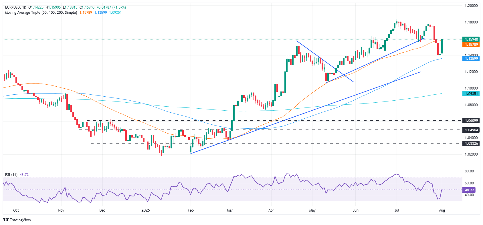 EUR/USD Surges Unexpectedly—Is the Fed’s Next Move About to Shake Your Portfolio to Its Core?