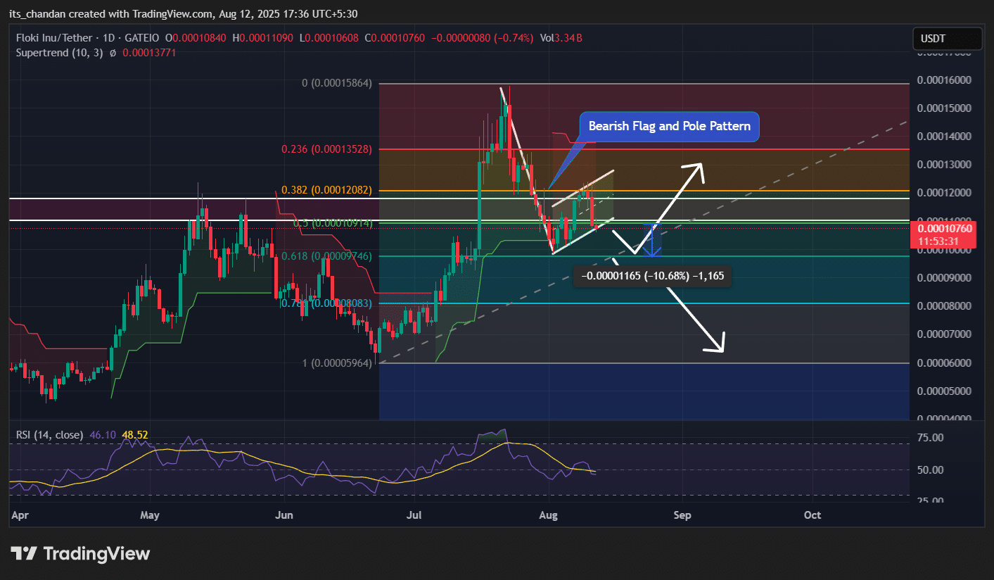 FLOKI Faces a Critical Crossroad: This Unexpected Bearish Signal Could Flip the Script Overnight—Are You Ready to Act?