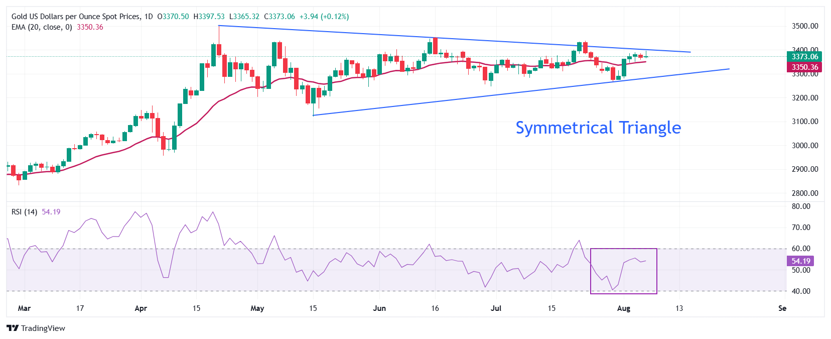 Gold Price Hovers Just Below $3,400—Is a Major Breakout Looming or Just Another False Rally?