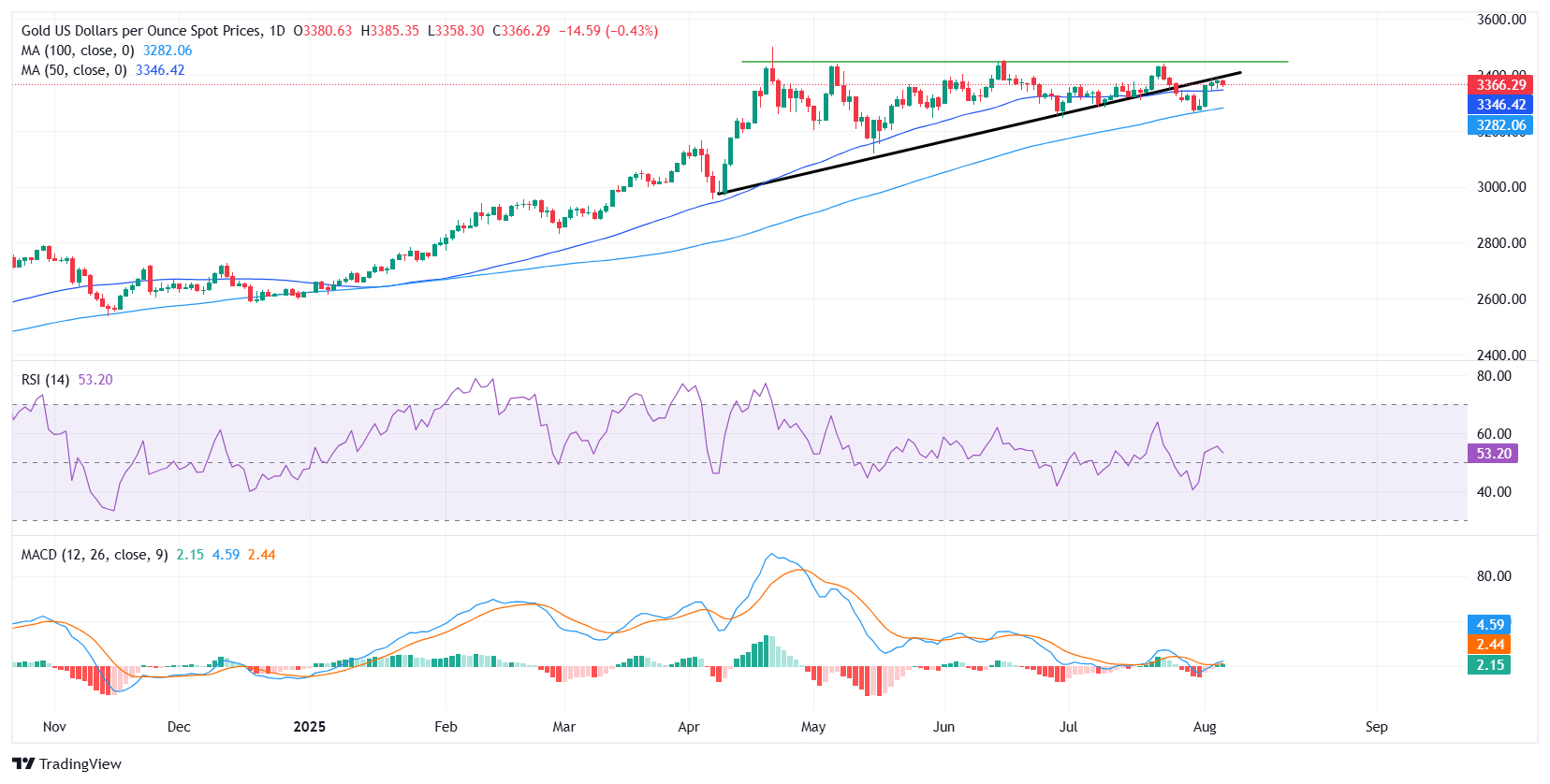 Gold Stuck Under $3,400: What’s Really Holding Back the Rally as Markets Brace for Fed Moves and Trump Shocks?