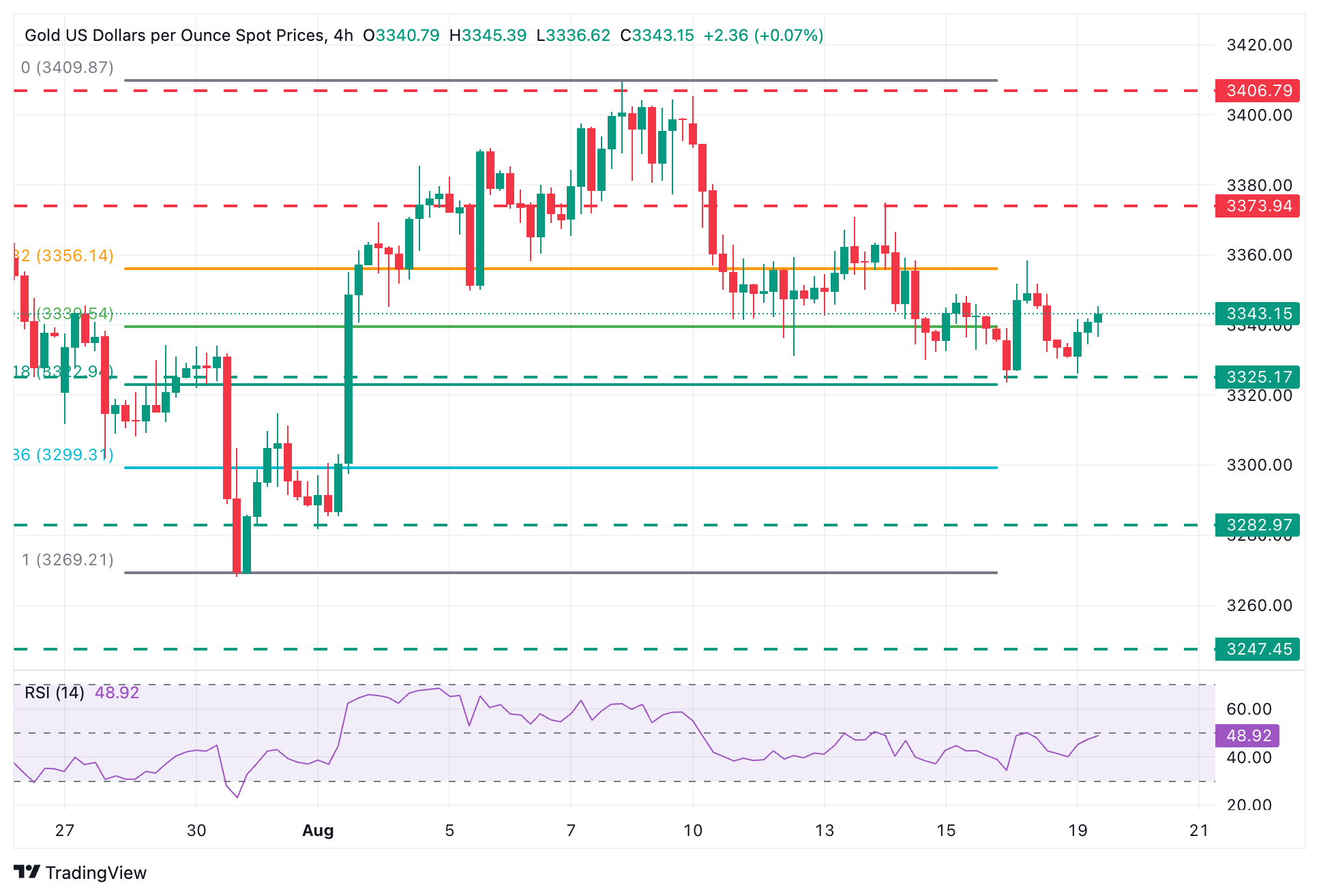 Gold’s Silent Struggle: Why XAU/USD’s Range-Bound Move Below $3,360 Could Be the Ultimate Trading Opportunity You’re Missing