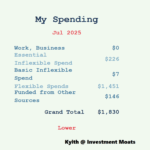 How I Controlled My July 2025 Spending to Just $1,830 – And What It Reveals About Financial Freedom