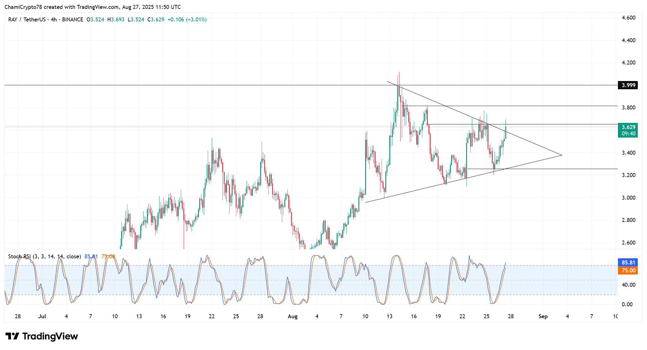 Is Raydium’s Surge the Real Deal or Just Another Pump Before the $4 Drop?