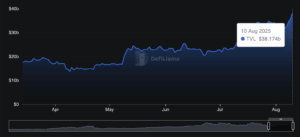 Lido DAO Surges 10% – Is $38B TVL the Hidden Catalyst to Skyrocket LDO Beyond $2?