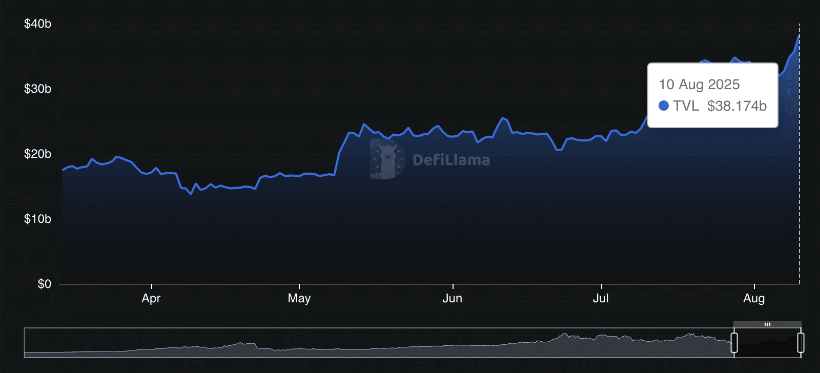 Lido DAO Surges 10% – Is $38B TVL the Hidden Catalyst to Skyrocket LDO Beyond $2?