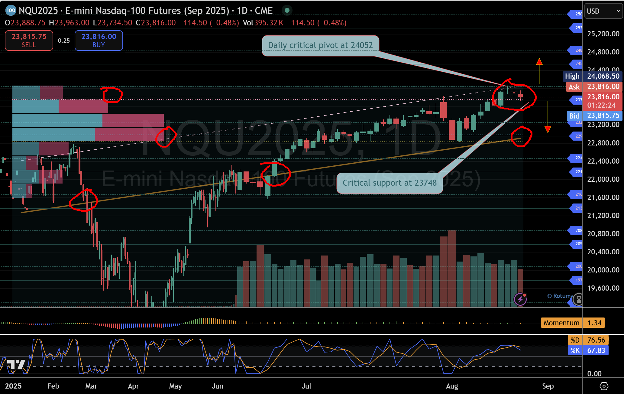Nasdaq September Futures Face Crucial Test at 23,748: Will This Support Hold or Spark a Market Shakeup?