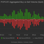 Popcat Battles Back With a 13% Surge—Could This Underdog Break the $0.40 Barrier Next?