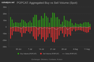 Popcat Battles Back With a 13% Surge—Could This Underdog Break the $0.40 Barrier Next?