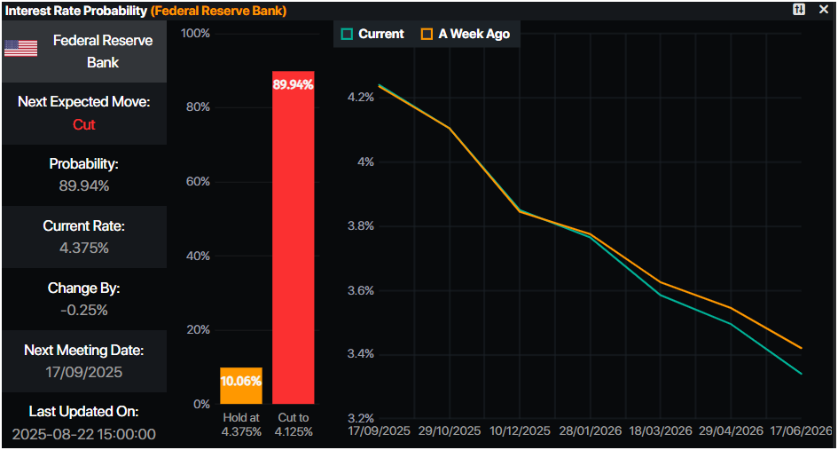 Powell’s Dovish Pivot Sends Gold Soaring Past $3,370—Is a Labor Market Storm Brewing Behind the Scenes?