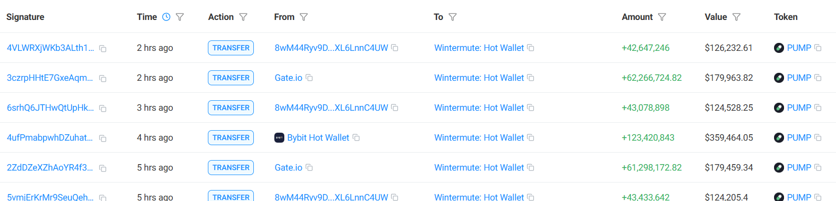 PUMP Surges 13% as Wintermute's $3.5M Bet Sparks Whisper of a Potential 55% Breakout – Are You Ready to Ride the Wave?