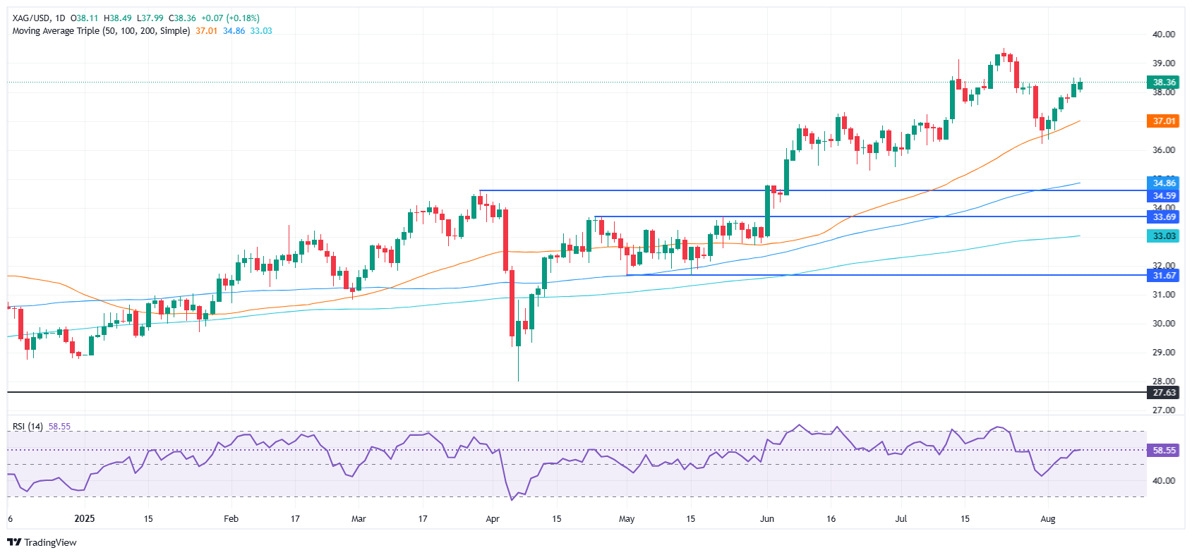 Silver Surges 3.5% This Week—Is the Hidden Catalyst Set to Ignite a Bull Run?