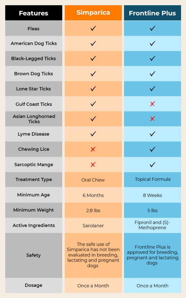 Simparica vs. Frontline Plus: Which Flea Fighter Hides the Shocking Truth Your Vet Isn’t Telling You?