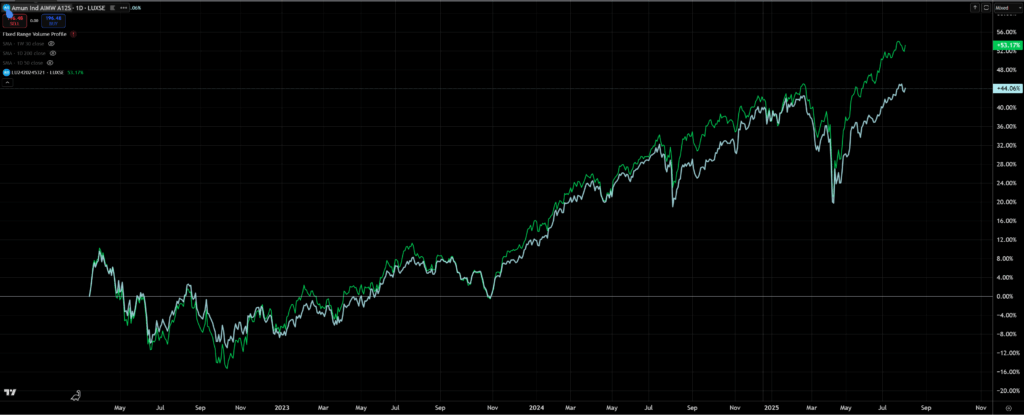 Unlock the Hidden Power of Amundi Index Funds: How Trading View Can Revolutionize Your Investment Game Today