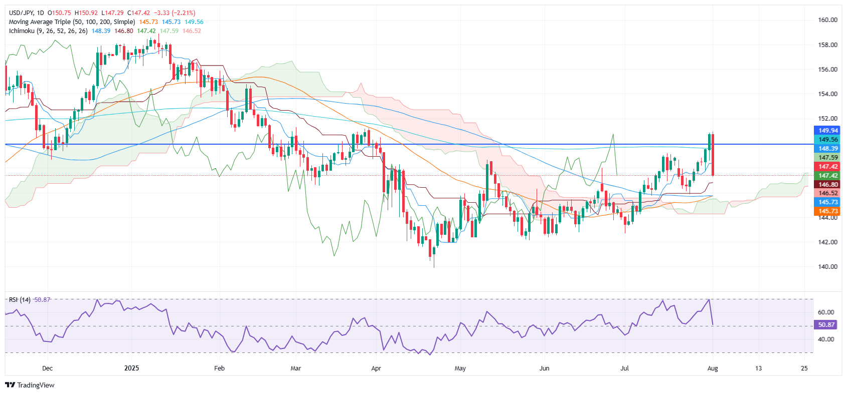 USD/JPY Crashes Below 147.50: Is This the Start of a Major Market Shakeup or a Temporary Shock?