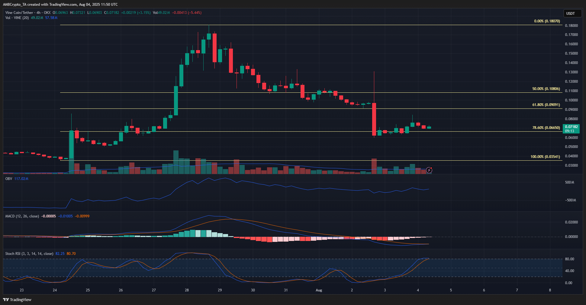 Vine Coin Warning Signs Flashing: Could a Sharp 10% Plunge Catch Investors Off Guard This Week?