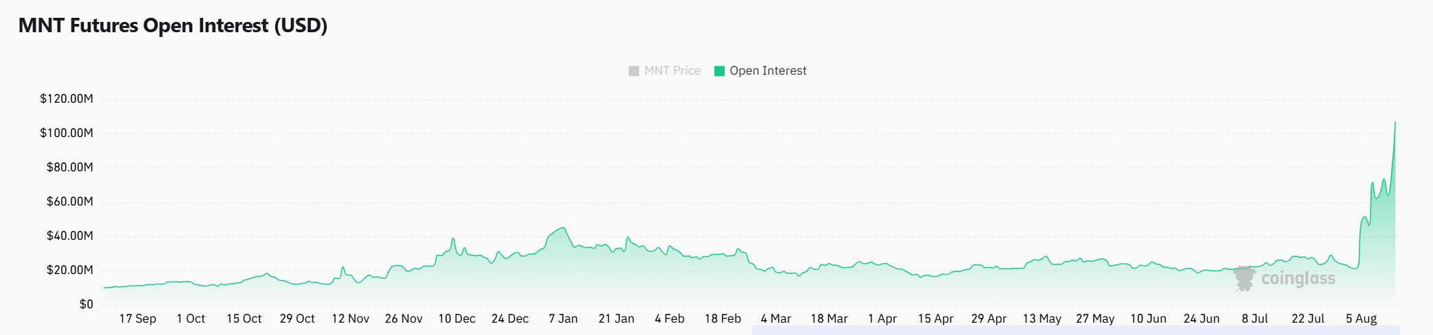 Whale Moves Are Stirring the Waters: Is MNT on the Brink of a Volatility Storm?