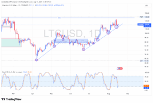 Why Betting on Litecoin Hitting $150 Might Just Be the Sharpest Move Traders Overlooked—Here’s the Inside Scoop You Can’t Miss