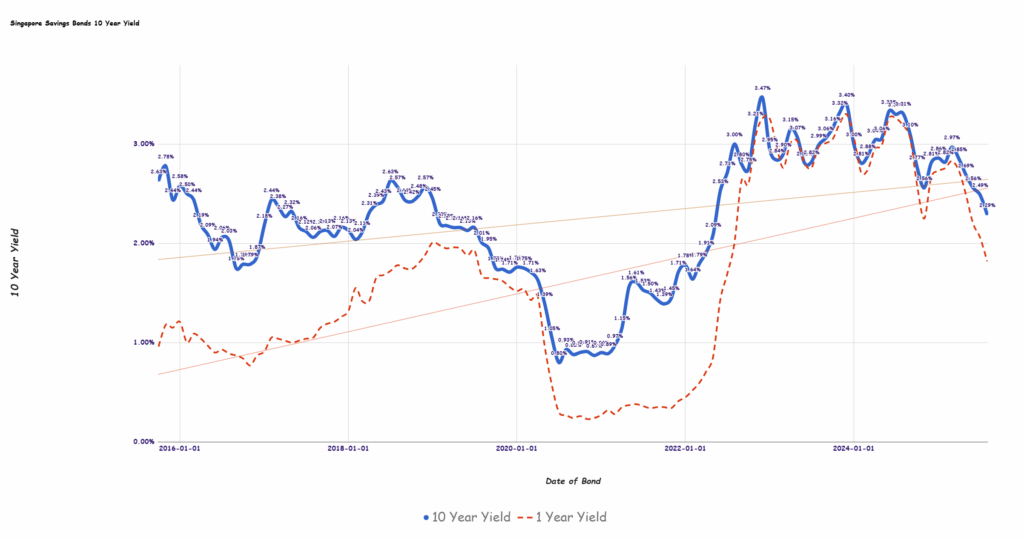Why Singapore Savings Bonds’ September 2025 Yield Drop to 2.11% Could Be the Opportunity Investors Are Missing Right Now