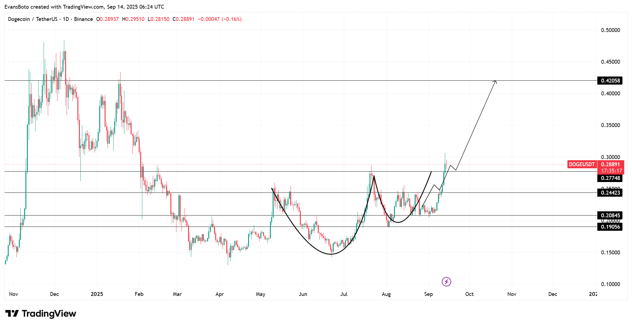 $34.8 Million Dogecoin Transfer Just Dropped — Could This Be the Signal That Sends It Soaring to $0.42?