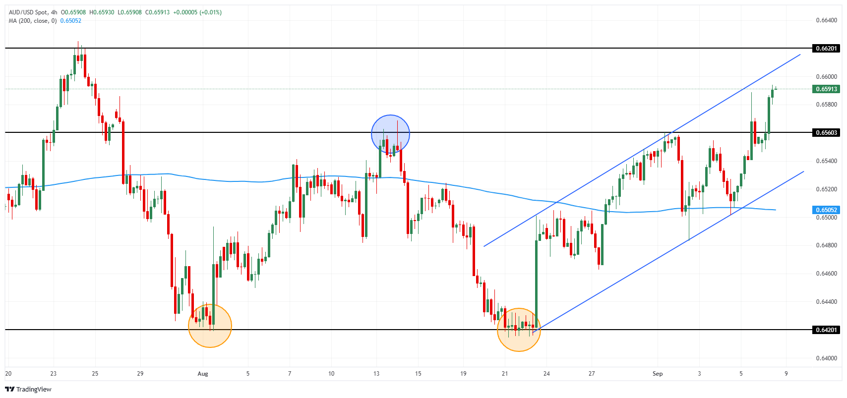 Australian Dollar Surges: What Smart Investors Are Watching Before Consumer Confidence Data Drops