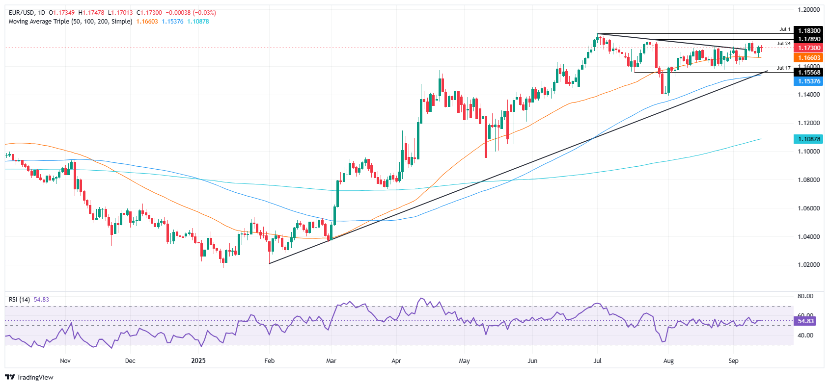 Could the Fed’s Next Move Trigger a EUR/USD Surge? Here’s What the Shaky US Job Market Reveals About Your Wallet’s Future.