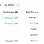 ETH’s Spot Volume Surges Past Bitcoin—Is the ‘Flippening’ Finally Within Reach?