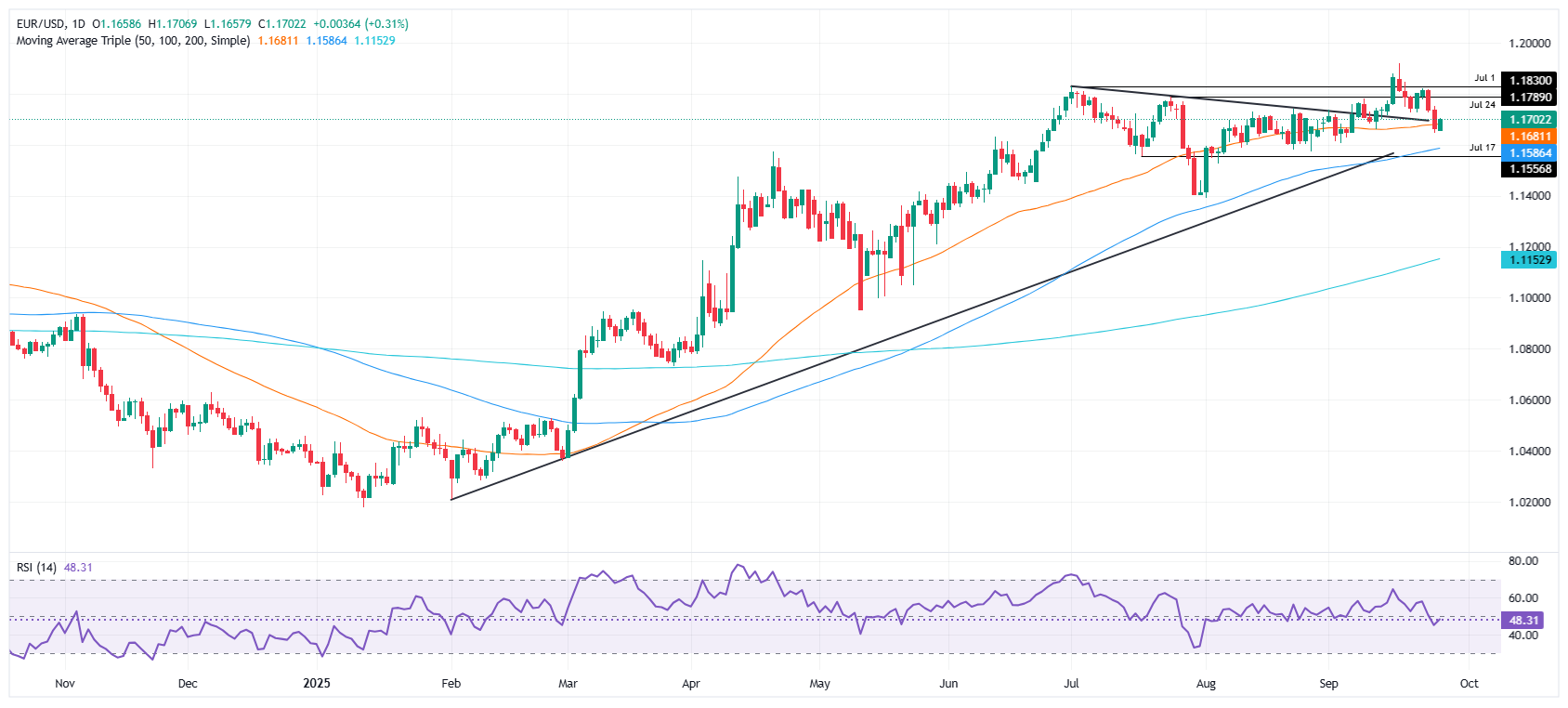 EUR/USD Surges: Is the Fed’s Next Big Move Already Priced In? Here’s What Every Investor Needs to Know Now.