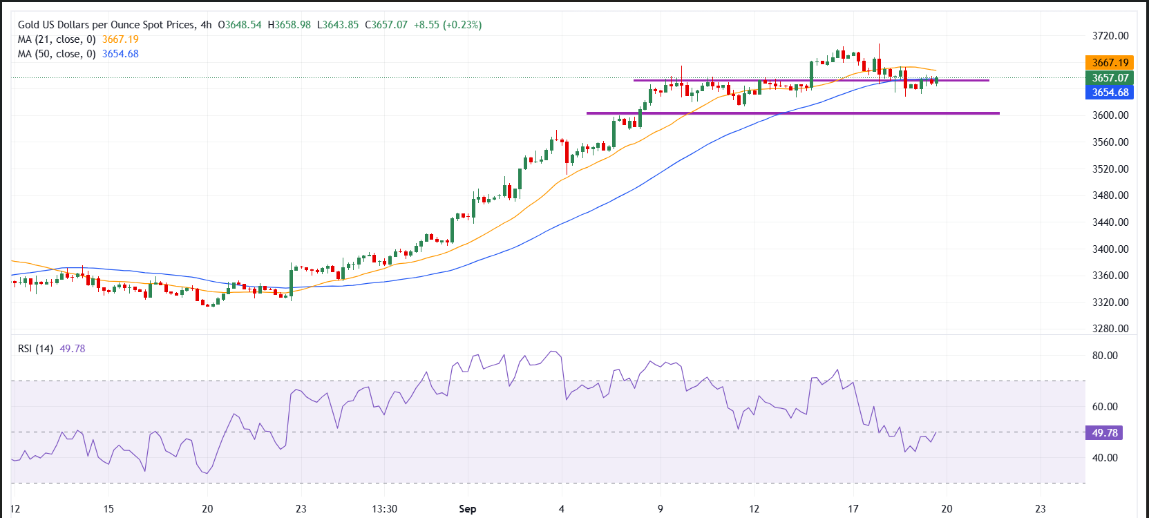 Gold Holds Firm Above $3,650—Is the Fed’s Next Move a Game-Changer or a Silent Killer for Your Portfolio?
